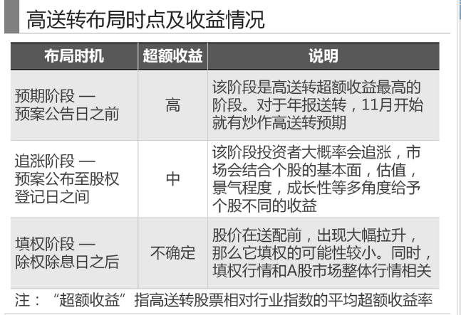 關於高送轉題材炒作的基礎知識（圖解）,拾荒網