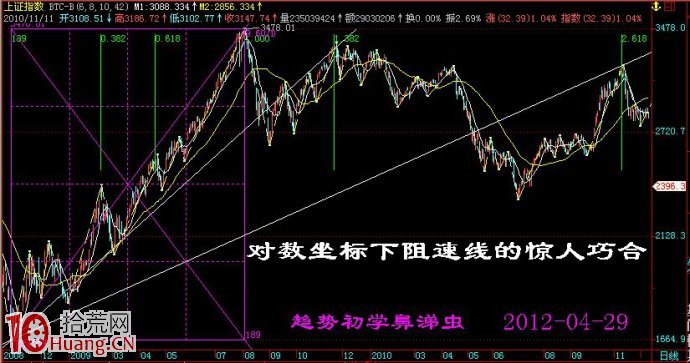 畫阻速線要用對數坐標,拾荒網