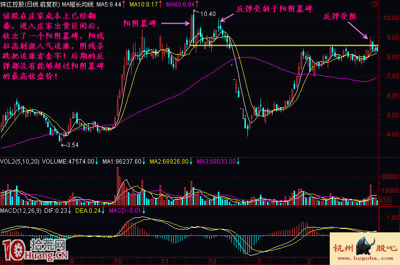陽陰墓碑雙K線組合賣出法實戰案例圖解,拾荒網
