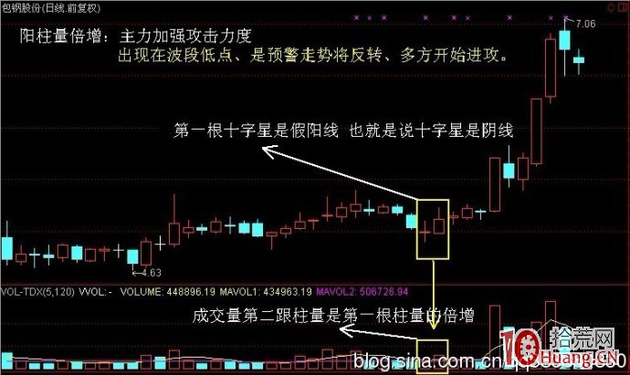 股票成交量炒股技巧第二招:陽柱倍量(圖解) 股票成交量炒股技巧第二招:陽柱倍量(圖解),拾荒網