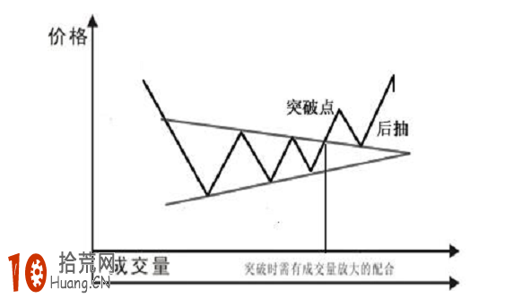 經典K線圖炒股技巧圖解：對稱三角形底,拾荒網