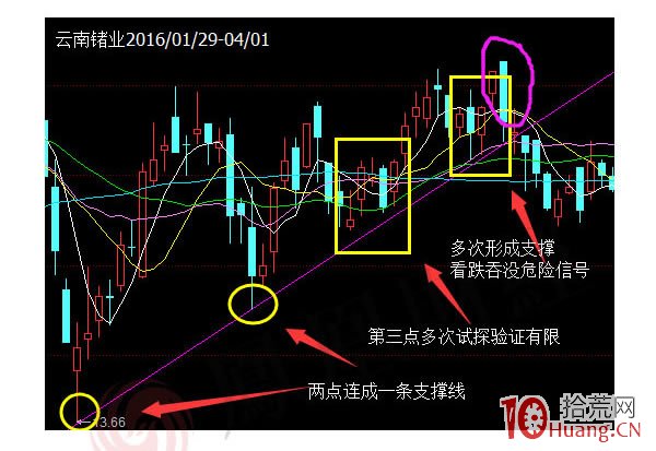 蠟燭圖的故事全集之29：支撐線和阻擋線（圖解）,拾荒網