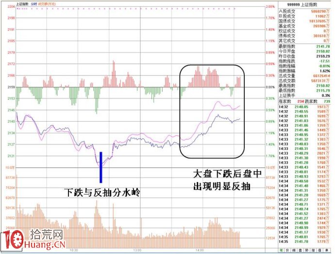 大跌市要特別警惕註意的幾類個股（圖解）,拾荒網,拾荒網