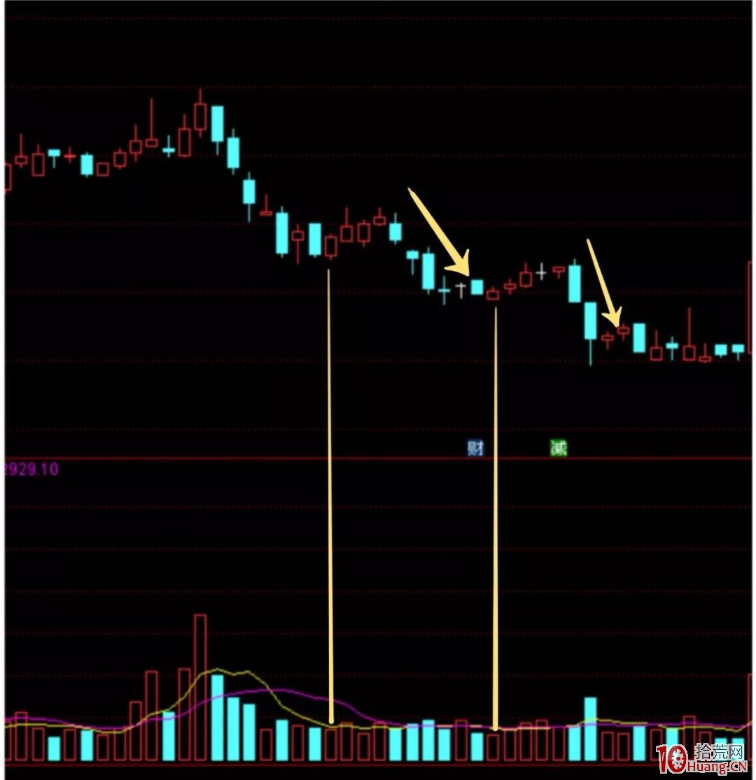 成交量戰法之：成交量捉反彈（圖解）,拾荒網