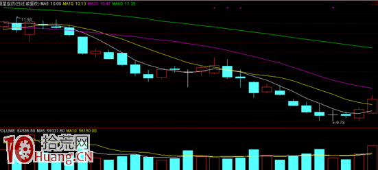 熊市下跌趨勢資金多空博弈分析圖解（2）,拾荒網