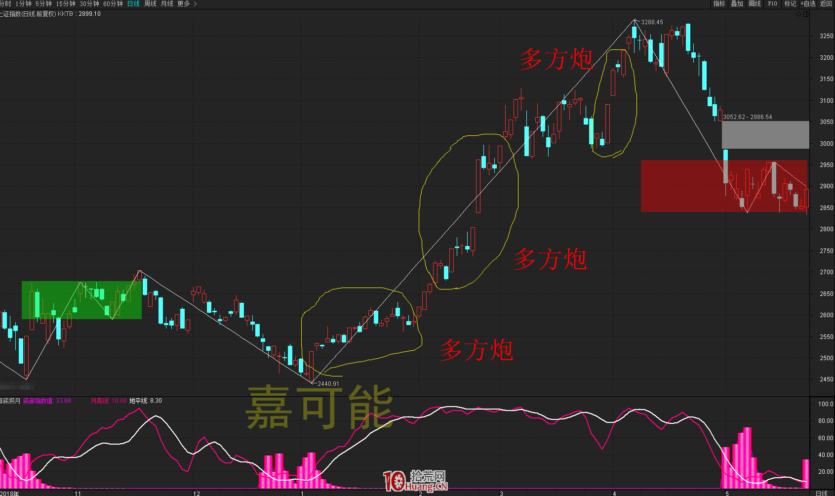 K線多方炮形態的買股技巧(圖解) K線多方炮形態的買股技巧(圖解),拾荒網