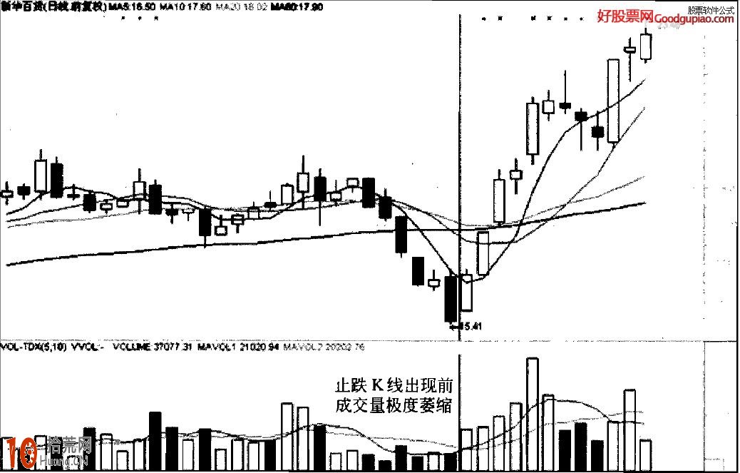止跌K線組合形態看盤技巧圖解,拾荒網