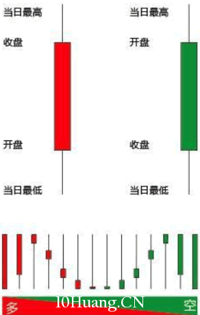 不一樣的K線知識解構！你是否真的明白陽線與陰線？（圖解）,拾荒網