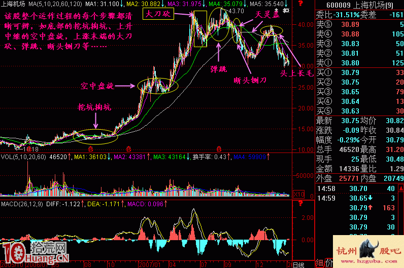 實例圖解大刀砍急跌形態的賣股技巧 實例圖解大刀砍急跌形態的賣股技巧,拾荒網