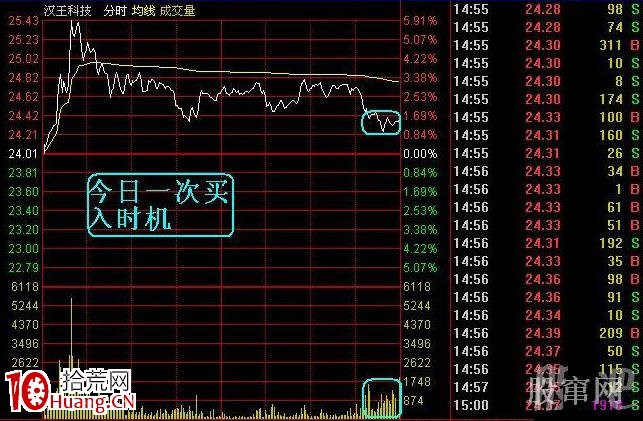 尋找分時最佳買點小秘訣（圖解）,拾荒網