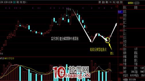 底部超跌反彈型起漲點戰法（圖解）,拾荒網