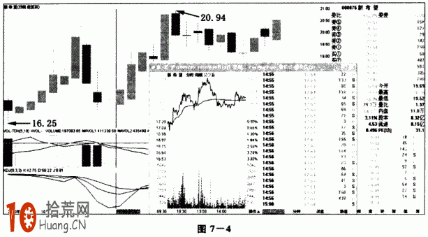 新股民買入即漲 賺瞭小錢有賺必跑的心理也很害人（圖解）,拾荒網