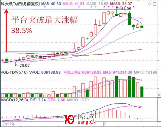 高成功率戰法之"平臺突破戰法"（圖解）,拾荒網