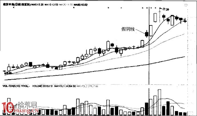 圖解中繼K線組合的看盤核心 圖解中繼K線組合的看盤核心,拾荒網