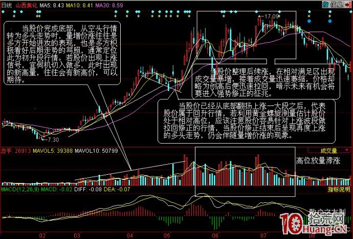 股票成交量炒股技巧之量增價漲圖解 股票成交量炒股技巧之量增價漲圖解,拾荒網