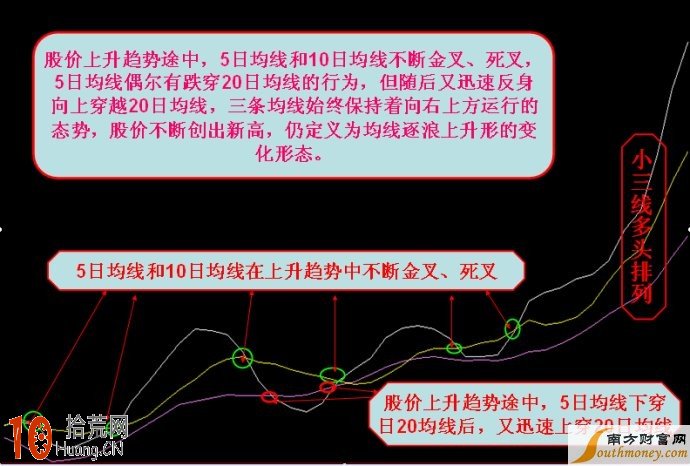 均線逐浪上升形的識別與運用,拾荒網