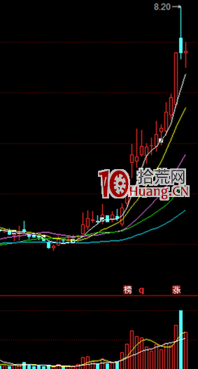 通過K線圖形分析幾個經典坐莊手法(圖解) 通過K線圖形分析幾個經典坐莊手法(圖解),拾荒網