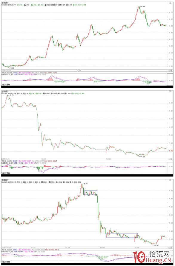 《纏論108課》43:有關背馳的補習課(背馳篇) 《纏論108課》43:有關背馳的補習課(背馳篇),拾荒網
