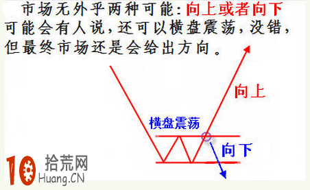 一隻股票突破長期橫盤整理區間後如何操作圖解,拾荒網