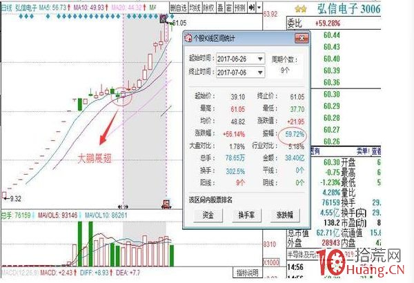 如何買在行情啟動點？大鵬展翅K線形態，低位妖股常見！（圖解）,拾荒網