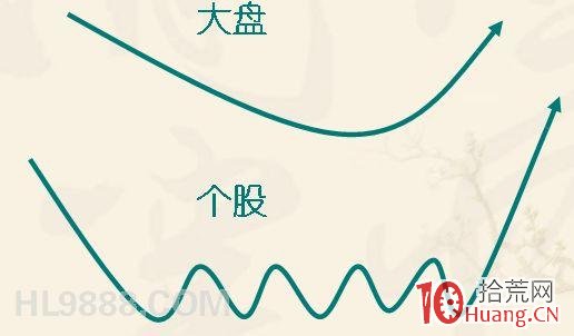 反轉形態買股：潛伏底要點及其應用圖解,拾荒網