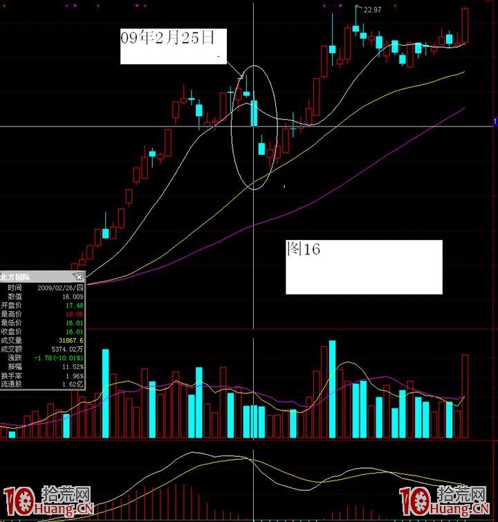 主力洗盤的幾種手法——暴跌洗盤手法(圖解) 主力洗盤的幾種手法——暴跌洗盤手法(圖解),拾荒網