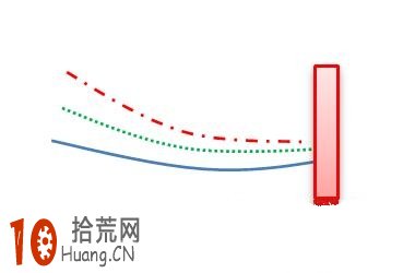 均線形態炒股圖解:均線蛟龍出海與斷頭鍘刀的識別和運用 均線形態炒股圖解:均線蛟龍出海與斷頭鍘刀的識別和運用,拾荒網