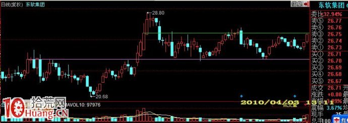 請看股價變化的過程：築底、放量、買點、突破、壓力等,拾荒網
