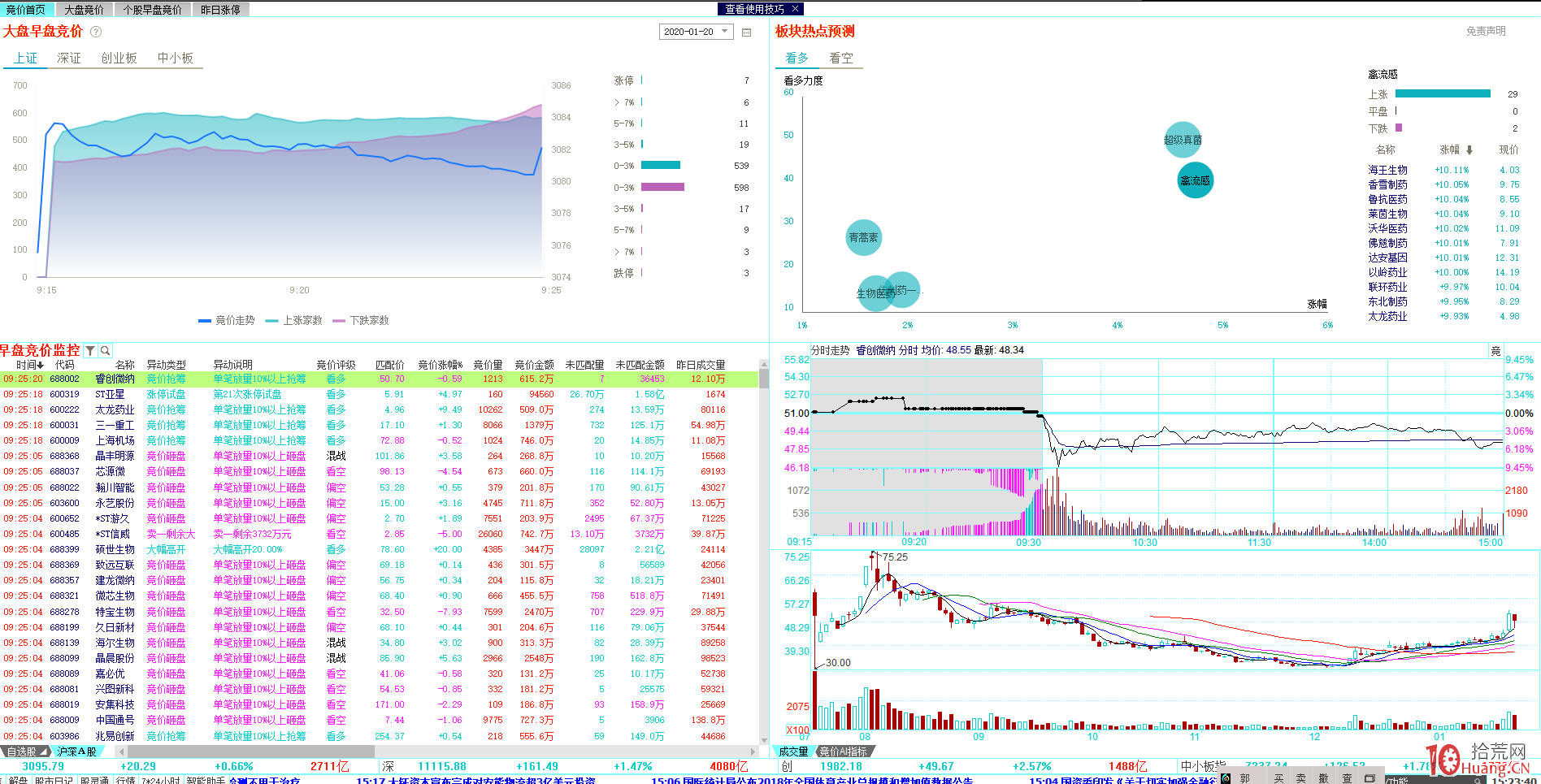看盤到底看什麼呢?之競價看盤技術要點（圖解）,拾荒網