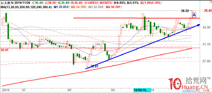上升三角形戰法(圖解) 上升三角形戰法(圖解),拾荒網
