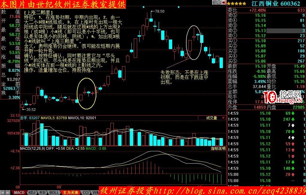 K線形態分析(十一):上漲二顆星、升勢鶴鴉缺口(圖解) K線形態分析(十一):上漲二顆星、升勢鶴鴉缺口(圖解),拾荒網