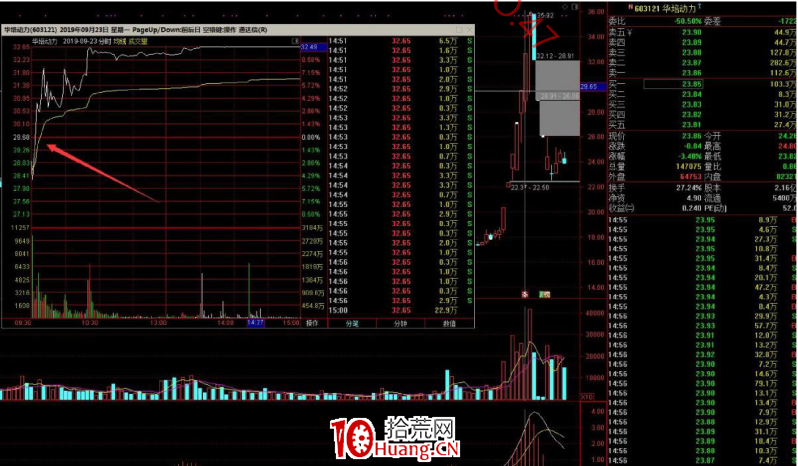 作手江南穩定盈利的低吸戰法教程 9：半路低吸戰法之下影線低吸戰法（圖解）,拾荒網