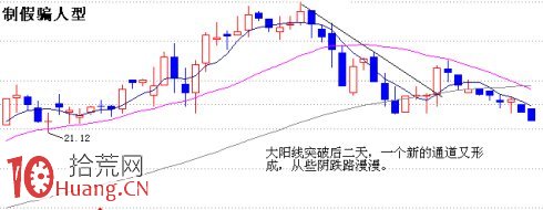 圖解熊市末期下跌趨勢即將反轉的形態,拾荒網