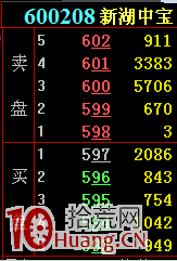 圖解怎麼看賣一賣二掛大單，買一掛大單,拾荒網