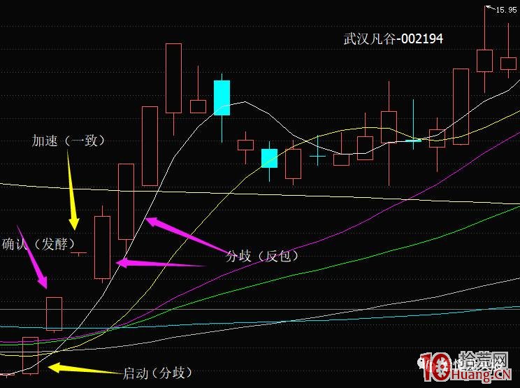 趨勢股的超短技術系列深度教程 5：主升浪之後，趨勢票的首陰反包戰法（圖解）,拾荒網