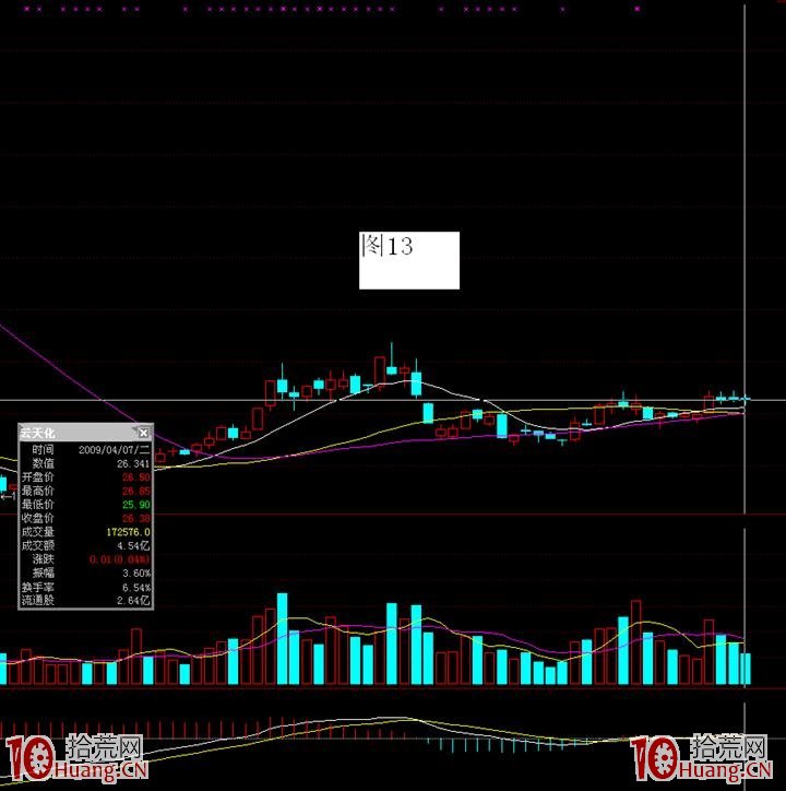 主力洗盤的幾種手法——橫盤洗盤手法(圖解) 主力洗盤的幾種手法——橫盤洗盤手法(圖解),拾荒網