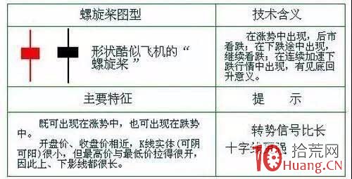 螺旋槳K線和十字星K線,洗盤末端的買股絕技(圖解) 螺旋槳K線和十字星K線,洗盤末端的買股絕技(圖解),拾荒網