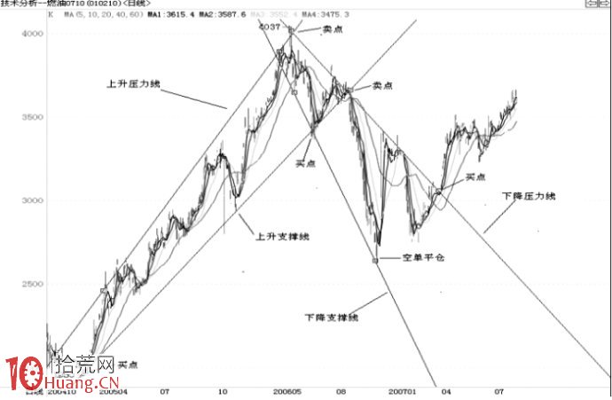 日內T+0交易實戰技術圖解（3）,拾荒網