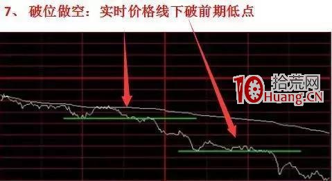 如何分析個股分時圖確定買賣點?(圖解) 如何分析個股分時圖確定買賣點?(圖解),拾荒網