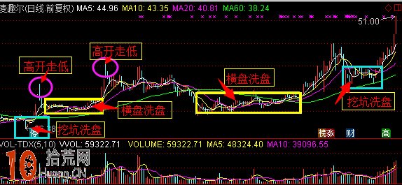 操盤手冒險自曝坐莊內幕圖解:洗盤手法 操盤手冒險自曝坐莊內幕圖解:洗盤手法,拾荒網