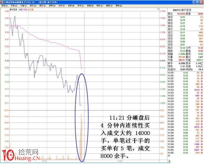 圖解手把手教你盯盤看清分時圖老鼠倉的買賣技巧 圖解手把手教你盯盤看清分時圖老鼠倉的買賣技巧,拾荒網