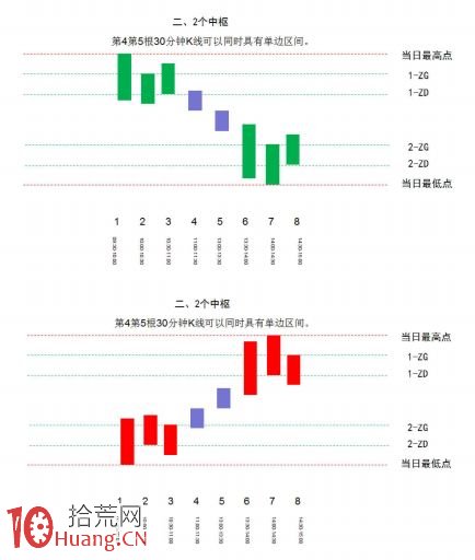《纏論108課》46:每日走勢的分類(實戰操作策略) 《纏論108課》46:每日走勢的分類(實戰操作策略),拾荒網