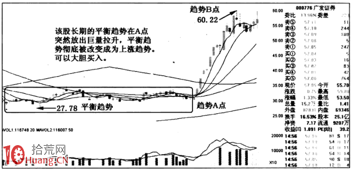 漲停板趨勢分析 4：趨勢的改變（圖解）,拾荒網