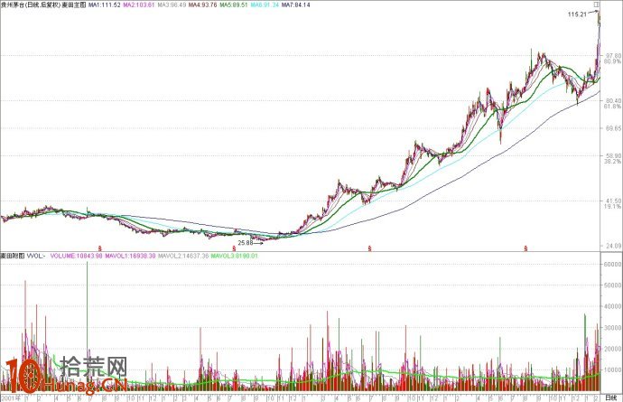 圖解決定牛股強弱的趨勢之門,拾荒網