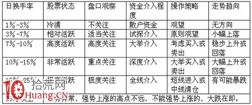 股票成交量分析最有效率的重要秘密武器：量比與換手率,拾荒網