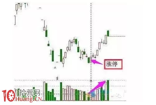 最簡單的抄底技巧,被套散戶翻身必學! 最簡單的抄底技巧,被套散戶翻身必學!,拾荒網