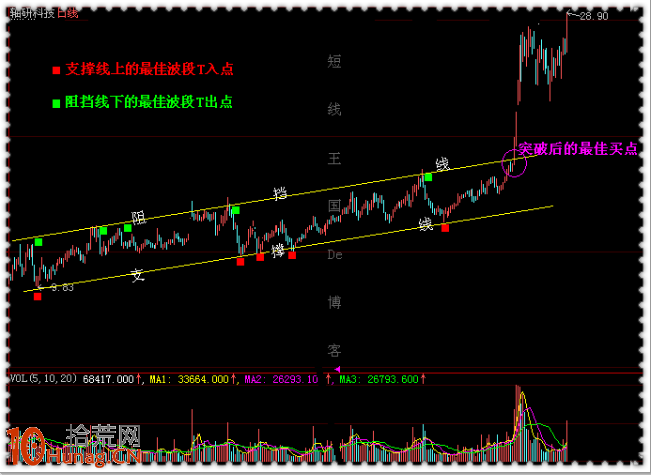 圖解最適合散戶的安全買點：棄魚頭去魚尾，隻吃魚身,拾荒網