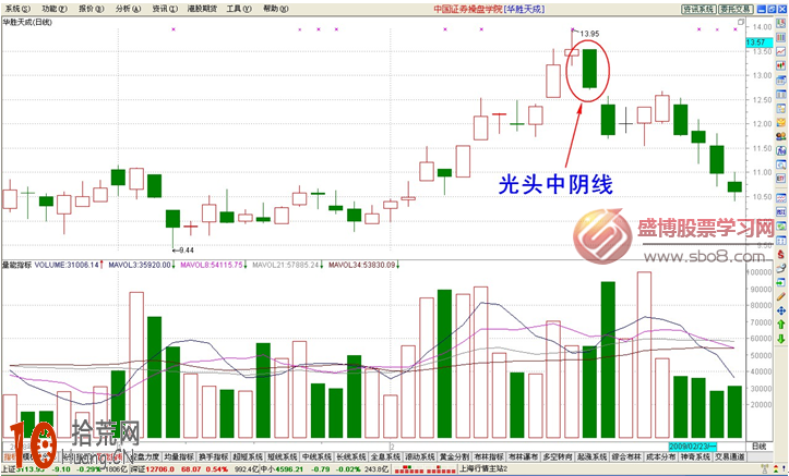 經典K線圖炒股技巧圖解：光頭中陰線,拾荒網