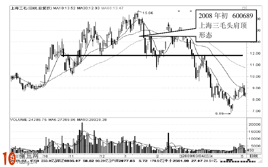 頭肩頂k線形態圖解及實戰案例圖解 頭肩頂k線形態圖解及實戰案例圖解,拾荒網