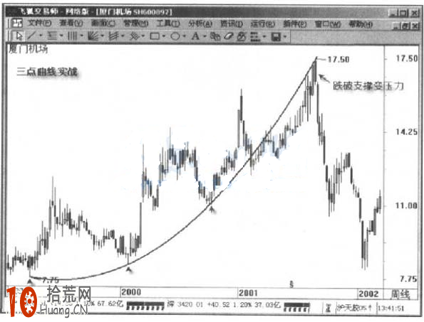 圖解三點曲線的炒股技巧,拾荒網